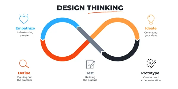 Design Thinking Design Thinking